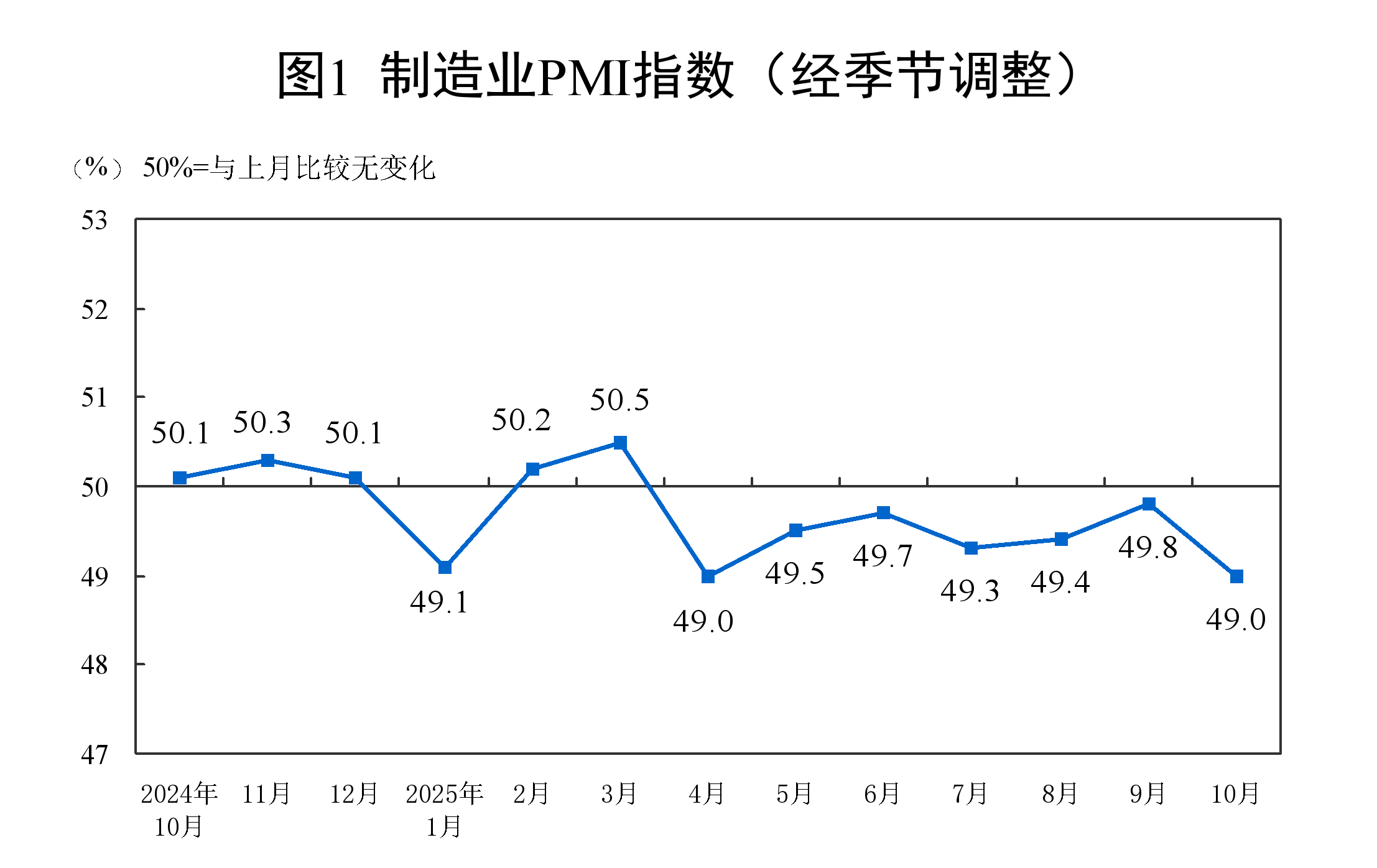 10月制造業(yè)PMI環(huán)比下降0.8個百分點(diǎn)
